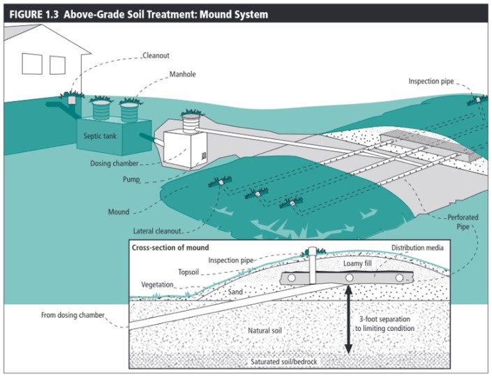 How Your Septic System Works - PointWatch Systems